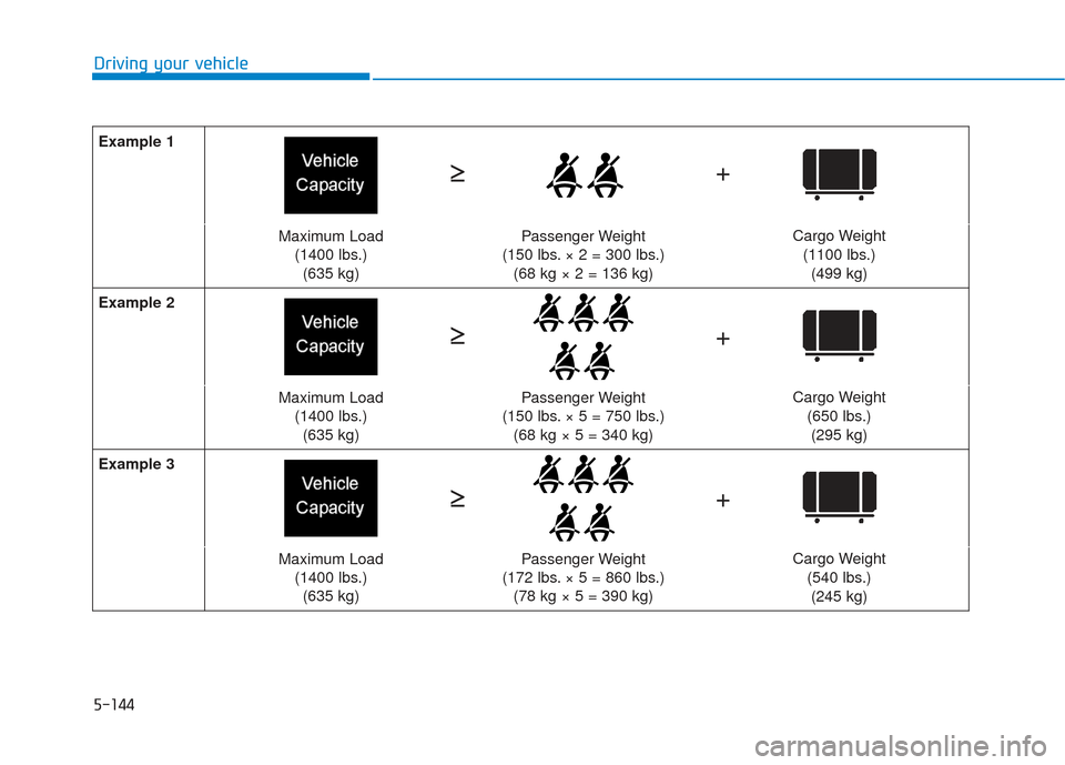 Hyundai Santa Fe 2019  Owners Manual 5-144
Driving your vehicle
Example 1
Maximum Load(1400 lbs.)(635 kg)Passenger Weight
(150 lbs. × 2 = 300 lbs.) (68 kg × 2 = 136 kg)Cargo Weight
(1100 lbs.)(499 kg)
Example 2
Maximum Load (1400 lbs.)