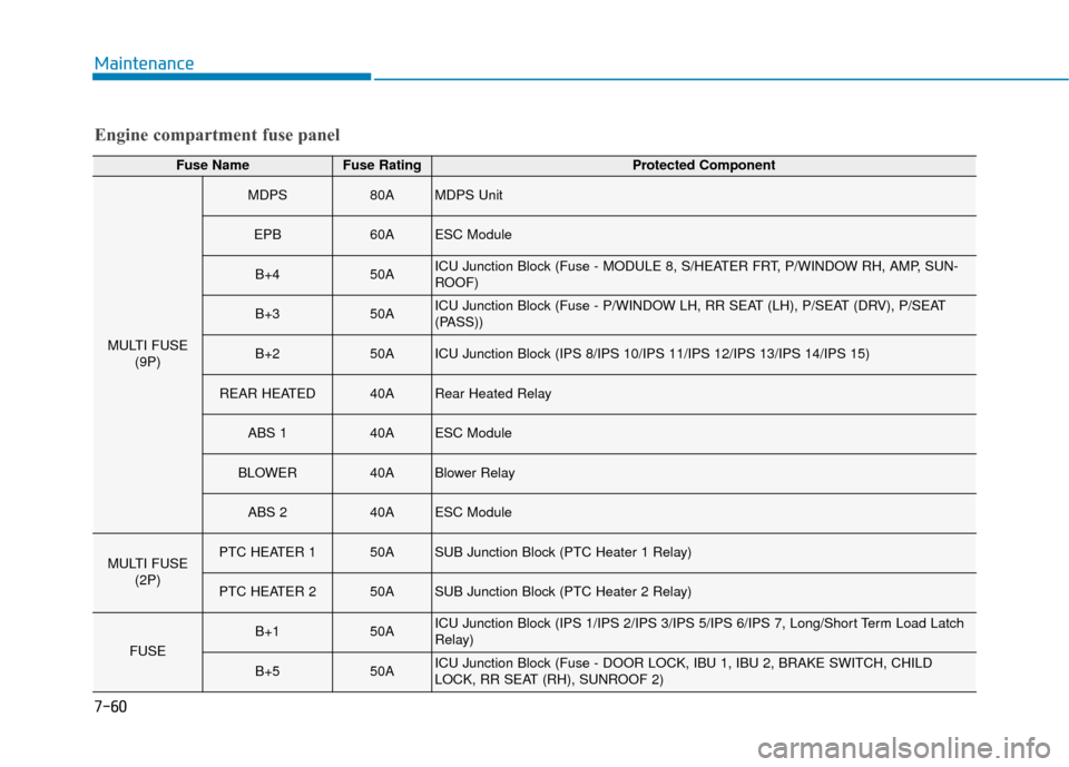 Hyundai Santa Fe 2019  Owners Manual Engine compartment fuse panel
Fuse NameFuse RatingProtected Component
MULTI FUSE(9P)
MDPS80AMDPS Unit
EPB60AESC Module
B+450AICU Junction Block (Fuse - MODULE 8, S/HEATER FRT, P/WINDOW RH, AMP, SUN-
R