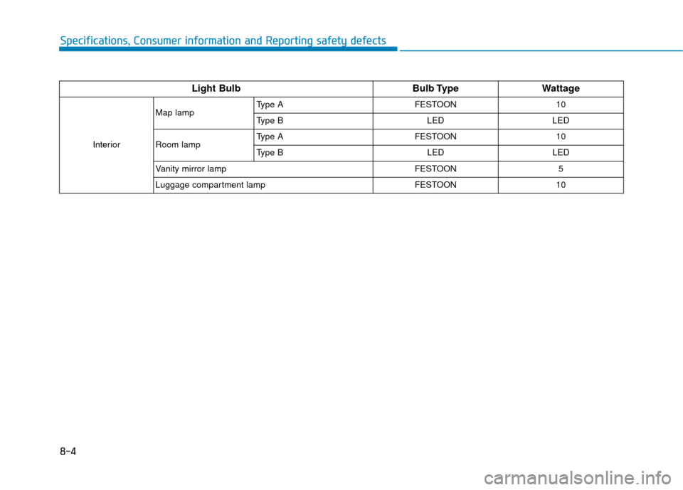Hyundai Santa Fe 2019  Owners Manual 8-4
Specifications, Consumer information and Reporting safety defects
Light BulbBulb TypeWattage
InteriorMap lamp
Type A FESTOON 10
Type B LED LED
Room lamp  Type A FESTOON 10
Type B
LEDLED
Vanity mir