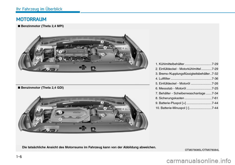Hyundai Santa Fe 2019  Betriebsanleitung (in German) 1-6
Ihr Fahrzeug im Überblick
MOTORRAUM
1. Kühlmittelbehälter ...............................7-29
2. Einfülldeckel - Motorkühlmittel ............7-29
3. Brems-/Kupplungsflüssigkeitsbehälter ..7