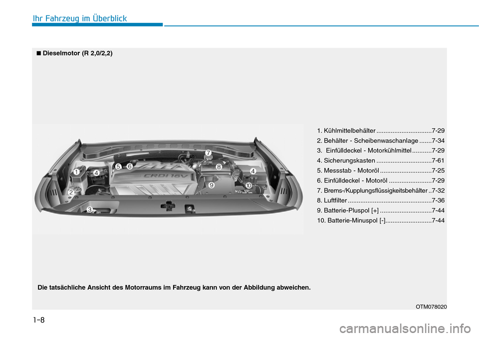 Hyundai Santa Fe 2019  Betriebsanleitung (in German) 1-8
Ihr Fahrzeug im Überblick
OTM078020
■Dieselmotor (R 2,0/2,2)
Die tatsächliche Ansicht des Motorraums im Fahrzeug kann von der Abbildung abweichen.1. Kühlmittelbehälter ......................