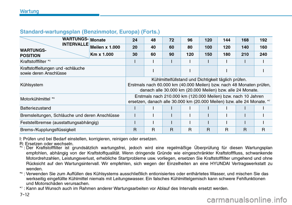 Hyundai Santa Fe 2019 Betriebsanleitung (in German) Wartung
7-12
Standard-wartungsplan (Benzinmotor, Europa) (Forts.)
Monate24487296120144168192
Meilen x 1.00020406080100120140160
Km x 1.000306090120150180210240
Kraftstofffilter *5IIIIIIII
Kraftstoffle Hyundai Santa Fe 2019 Betriebsanleitung (in German) Wartung
7-12
Standard-wartungsplan (Benzinmotor, Europa) (Forts.)
Monate24487296120144168192
Meilen x 1.00020406080100120140160
Km x 1.000306090120150180210240
Kraftstofffilter *5IIIIIIII
Kraftstoffle