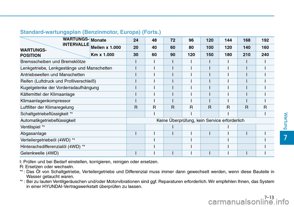 Hyundai Santa Fe 2019 Betriebsanleitung (in German) 7-13
7
Wartung
Standard-wartungsplan (Benzinmotor, Europa) (Forts.)
I: Prüfen und bei Bedarf einstellen, korrigieren, reinigen oder ersetzen.
R: Ersetzen oder wechseln.
*
8: Das Öl von Schaltgetrieb Hyundai Santa Fe 2019 Betriebsanleitung (in German) 7-13
7
Wartung
Standard-wartungsplan (Benzinmotor, Europa) (Forts.)
I: Prüfen und bei Bedarf einstellen, korrigieren, reinigen oder ersetzen.
R: Ersetzen oder wechseln.
*
8: Das Öl von Schaltgetrieb