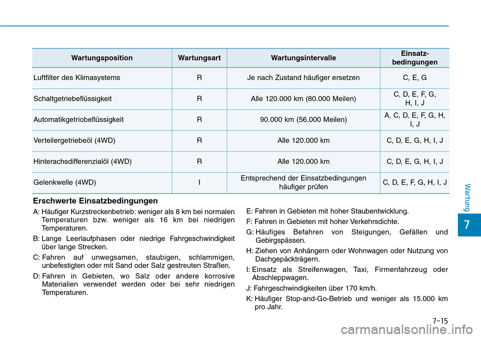 Hyundai Santa Fe 2019 Betriebsanleitung (in German) 7-15
7
Wartung
Erschwerte Einsatzbedingungen
A: Häufiger Kurzstreckenbetrieb: weniger als 8 km bei normalen
Temperaturen bzw. weniger als 16 km bei niedrigen
Temperaturen.
B: Lange Leerlaufphasen ode Hyundai Santa Fe 2019 Betriebsanleitung (in German) 7-15
7
Wartung
Erschwerte Einsatzbedingungen
A: Häufiger Kurzstreckenbetrieb: weniger als 8 km bei normalen
Temperaturen bzw. weniger als 16 km bei niedrigen
Temperaturen.
B: Lange Leerlaufphasen ode