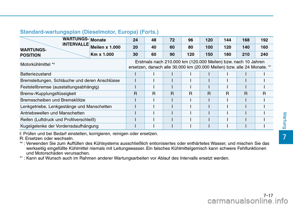 Hyundai Santa Fe 2019 Betriebsanleitung (in German) 7-17
7
Wartung
Standard-wartungsplan (Dieselmotor, Europa) (Forts.)
I: Prüfen und bei Bedarf einstellen, korrigieren, reinigen oder ersetzen.
R: Ersetzen oder wechseln.
*
6: Verwenden Sie zum Auffül Hyundai Santa Fe 2019 Betriebsanleitung (in German) 7-17
7
Wartung
Standard-wartungsplan (Dieselmotor, Europa) (Forts.)
I: Prüfen und bei Bedarf einstellen, korrigieren, reinigen oder ersetzen.
R: Ersetzen oder wechseln.
*
6: Verwenden Sie zum Auffül