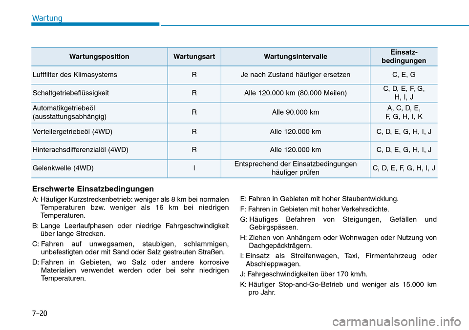 Hyundai Santa Fe 2019 Betriebsanleitung (in German) Wartung
7-20
Erschwerte Einsatzbedingungen
A: Häufiger Kurzstreckenbetrieb: weniger als 8 km bei normalen
Temperaturen bzw. weniger als 16 km bei niedrigen
Temperaturen.
B: Lange Leerlaufphasen oder Hyundai Santa Fe 2019 Betriebsanleitung (in German) Wartung
7-20
Erschwerte Einsatzbedingungen
A: Häufiger Kurzstreckenbetrieb: weniger als 8 km bei normalen
Temperaturen bzw. weniger als 16 km bei niedrigen
Temperaturen.
B: Lange Leerlaufphasen oder