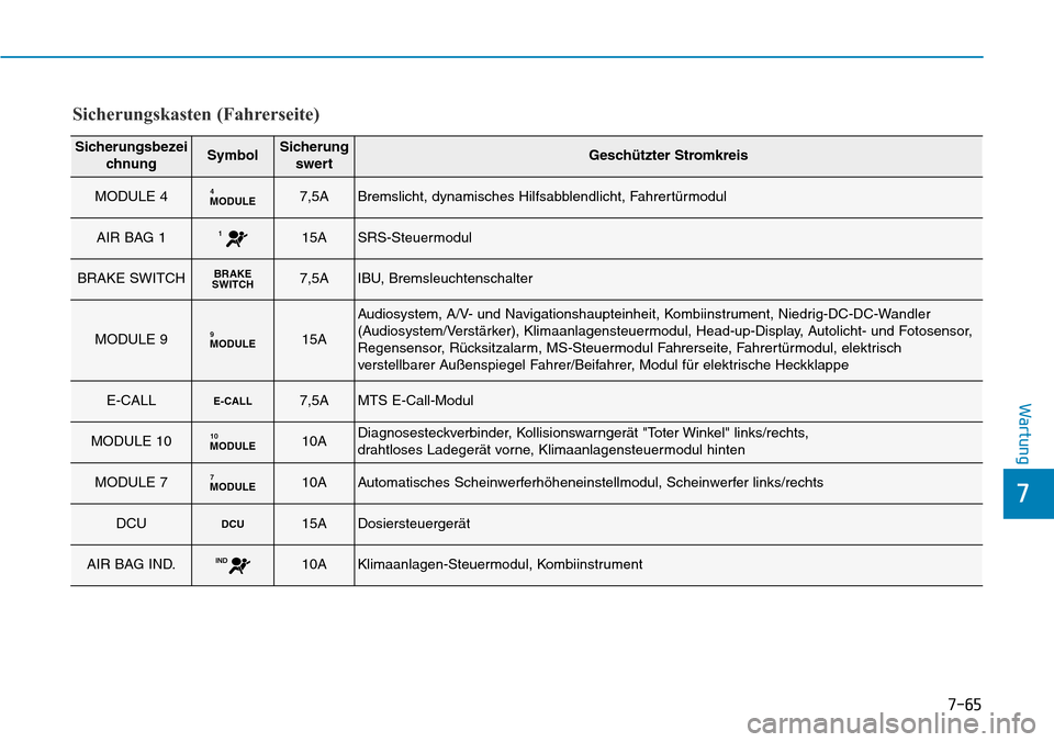 Hyundai Santa Fe 2019 Betriebsanleitung (in German) 7-65
7
Wartung
Sicherungskasten (Fahrerseite)
Sicherungsbezei
chnungSymbolSicherung
swertGeschützter Stromkreis
MODULE 4MODULE47,5ABremslicht, dynamisches Hilfsabblendlicht, Fahrertürmodul
AIR BAG 1 Hyundai Santa Fe 2019 Betriebsanleitung (in German) 7-65
7
Wartung
Sicherungskasten (Fahrerseite)
Sicherungsbezei
chnungSymbolSicherung
swertGeschützter Stromkreis
MODULE 4MODULE47,5ABremslicht, dynamisches Hilfsabblendlicht, Fahrertürmodul
AIR BAG 1