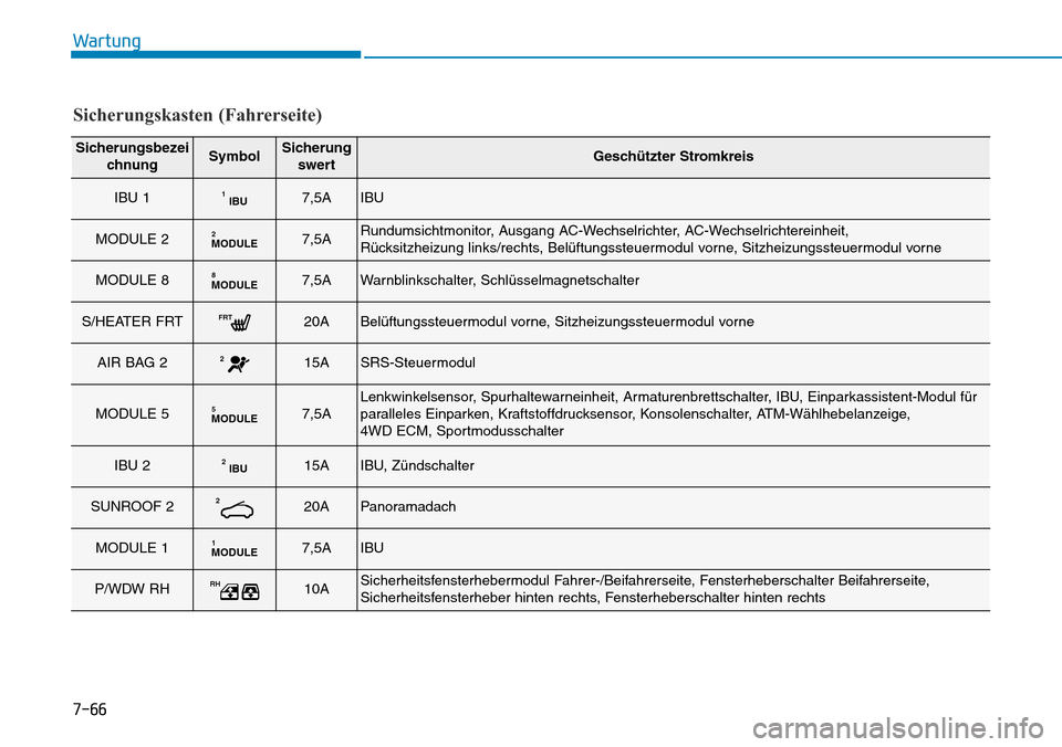 Hyundai Santa Fe 2019  Betriebsanleitung (in German) 7-66
Wartung
Sicherungskasten (Fahrerseite)
Sicherungsbezei
chnungSymbolSicherung
swertGeschützter Stromkreis
IBU 1IBU17,5AIBU
MODULE 2MODULE27,5ARundumsichtmonitor, Ausgang AC-Wechselrichter, AC-Wec