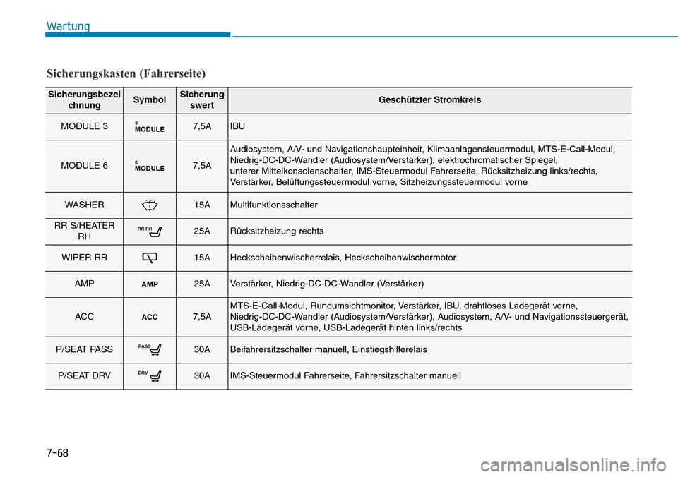 Hyundai Santa Fe 2019  Betriebsanleitung (in German) 7-68
Wartung
Sicherungskasten (Fahrerseite)
Sicherungsbezei
chnungSymbolSicherung
swertGeschützter Stromkreis
MODULE 3MODULE37,5AIBU
MODULE 6MODULE67,5A
Audiosystem, A/V- und Navigationshaupteinheit,