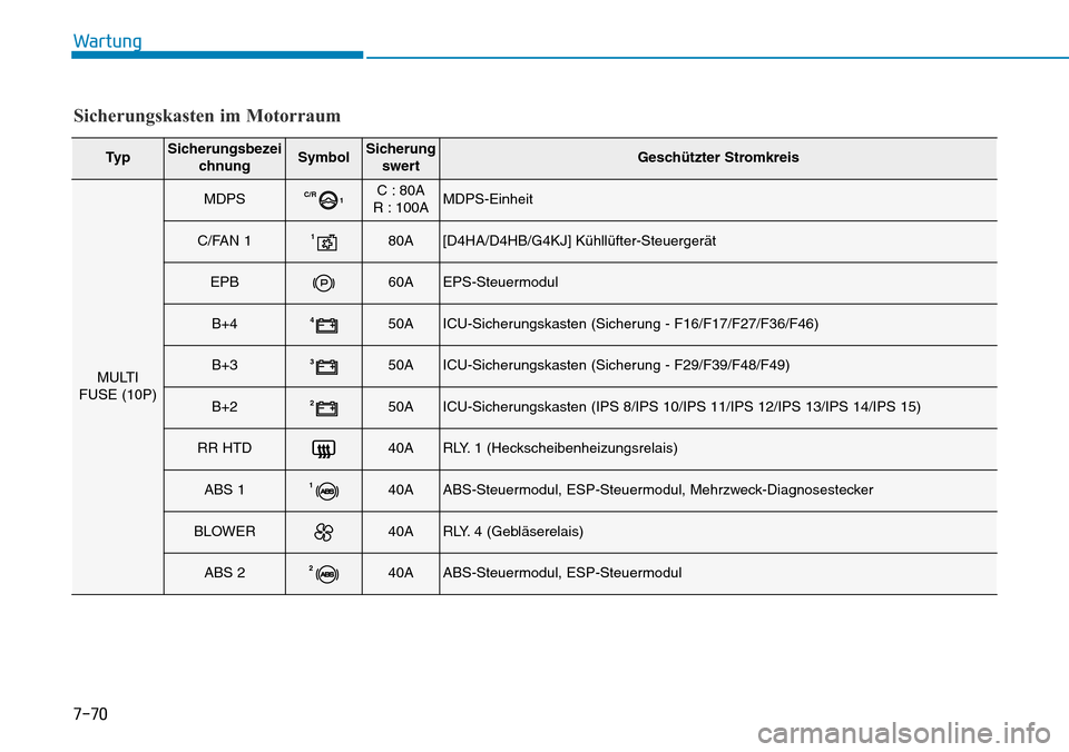 Hyundai Santa Fe 2019  Betriebsanleitung (in German) 7-70
Wartung
Sicherungskasten im Motorraum
Ty pSicherungsbezei
chnungSymbolSicherung
swertGeschützter Stromkreis
MULTI 
FUSE (10P)
MDPSC/R
1C : 80A
R : 100AMDPS-Einheit
C/FAN 1180A[D4HA/D4HB/G4KJ] K