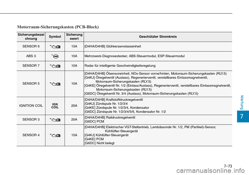 Hyundai Santa Fe 2019  Betriebsanleitung (in German) 7-73
7
Wartung
Motorraum-Sicherungskasten (PCB-Block)
Sicherungsbezei
chnungSymbolSicherung
swertGeschützter Stromkreis
SENSOR 6S615A[D4HA/D4HB] Glühkerzenrelaiseinheit 
ABS 3310AMehrzweck-Diagnoses