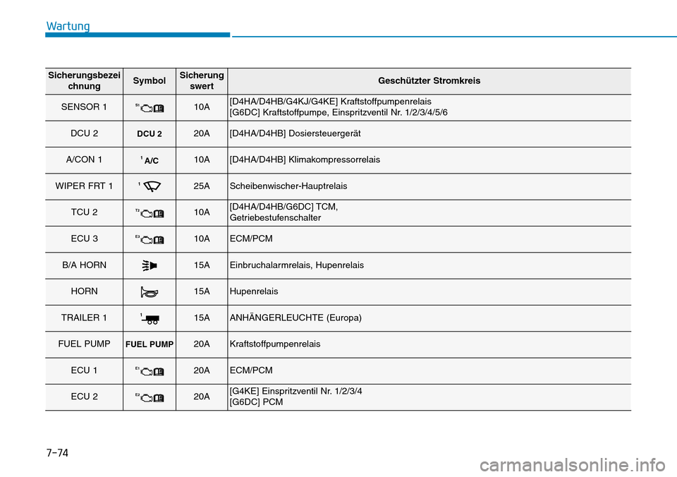Hyundai Santa Fe 2019  Betriebsanleitung (in German) 7-74
Wartung
Sicherungsbezei
chnungSymbolSicherung
swertGeschützter Stromkreis
SENSOR 1S110A[D4HA/D4HB/G4KJ/G4KE] Kraftstoffpumpenrelais
[G6DC] Kraftstoffpumpe, Einspritzventil Nr. 1/2/3/4/5/6 
DCU 2