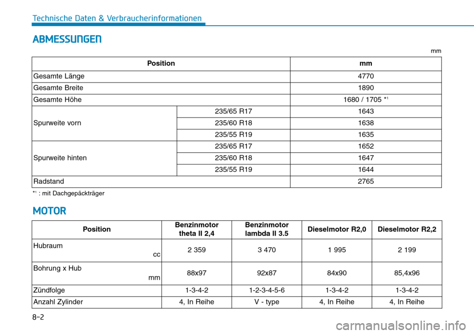 Hyundai Santa Fe 2019  Betriebsanleitung (in German) 8-2
Technische Daten & Verbraucherinformationen
ABMESSUNGEN
mm
*
1: mit Dachgepäckträger
MOTOR
Positionmm
Gesamte Länge4770
Gesamte Breite1890
Gesamte Höhe1680 / 1705 *1
Spurweite vorn
235/65 R171