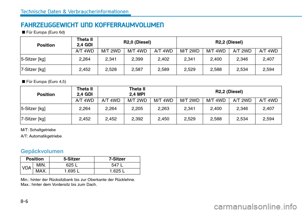 Hyundai Santa Fe 2019  Betriebsanleitung (in German) 8-6
Technische Daten & Verbraucherinformationen
FAHRZEUGGEWICHT UND KOFFERRAUMVOLUMEN
Position
Theta II 
2,4 GDIR2,0 (Diesel)R2,2 (Diesel)
A/T 4WDM/T 2WDM/T 4WDA/T 4WDM/T 2WDM/T 4WDA/T 2WDA/T 4WD
5-Si