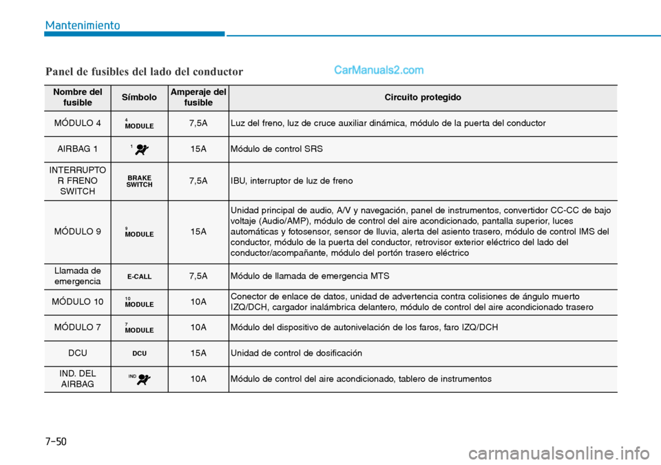 Hyundai Santa Fe 2019 Manual del propietario (in Spanish) 7-50
Mantenimiento
Panel de fusibles del lado del conductor
Nombre del
fusibleSímboloAmperaje del
fusibleCircuito protegido
MÓDULO 4MODULE47,5ALuz del freno, luz de cruce auxiliar dinámica, módulo Hyundai Santa Fe 2019 Manual del propietario (in Spanish) 7-50
Mantenimiento
Panel de fusibles del lado del conductor
Nombre del
fusibleSímboloAmperaje del
fusibleCircuito protegido
MÓDULO 4MODULE47,5ALuz del freno, luz de cruce auxiliar dinámica, módulo