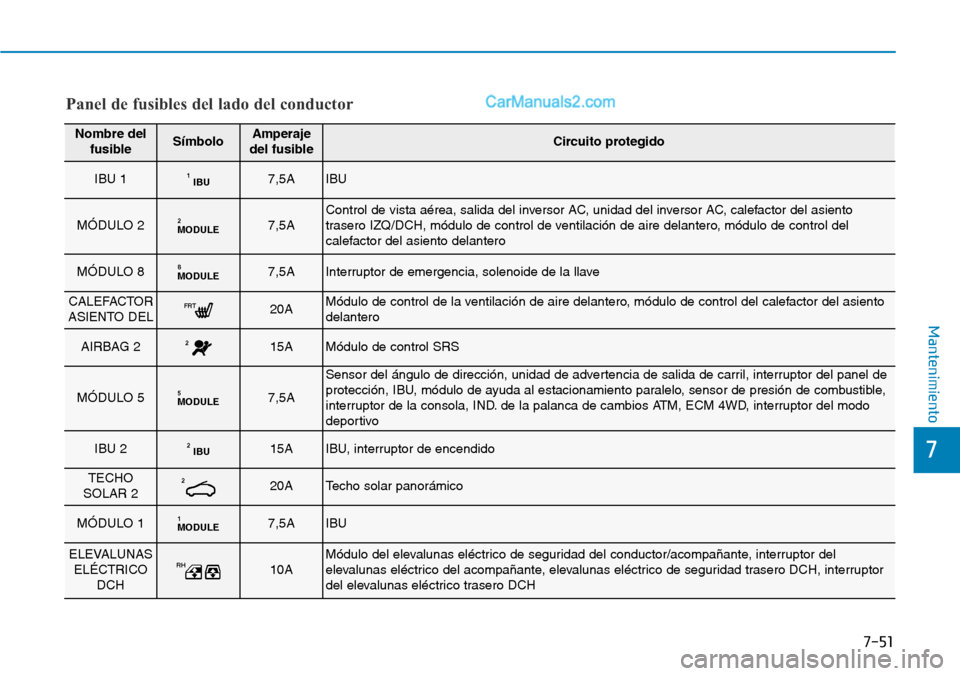 Hyundai Santa Fe 2019 Manual del propietario (in Spanish) 7-51
7
Mantenimiento
Panel de fusibles del lado del conductor
Nombre del
fusibleSímboloAmperaje
del fusibleCircuito protegido
IBU 1IBU17,5AIBU
MÓDULO 2MODULE27,5AControl de vista aérea, salida del Hyundai Santa Fe 2019 Manual del propietario (in Spanish) 7-51
7
Mantenimiento
Panel de fusibles del lado del conductor
Nombre del
fusibleSímboloAmperaje
del fusibleCircuito protegido
IBU 1IBU17,5AIBU
MÓDULO 2MODULE27,5AControl de vista aérea, salida del