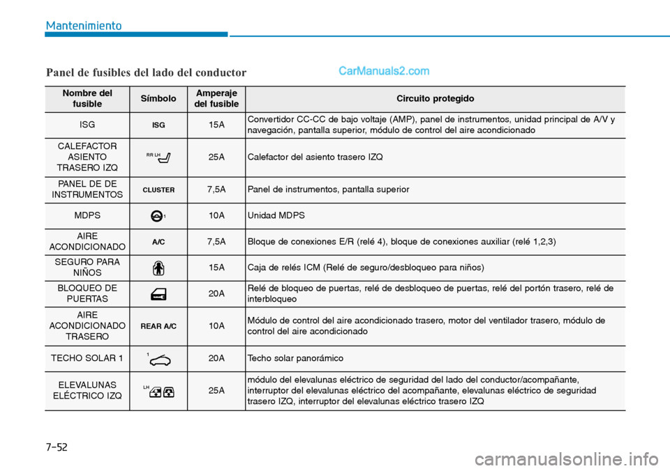 Hyundai Santa Fe 2019 Manual del propietario (in Spanish) 7-52
Mantenimiento
Panel de fusibles del lado del conductor
Nombre del
fusibleSímboloAmperaje
del fusibleCircuito protegido
ISGISG15AConvertidor CC-CC de bajo voltaje (AMP), panel de instrumentos, un Hyundai Santa Fe 2019 Manual del propietario (in Spanish) 7-52
Mantenimiento
Panel de fusibles del lado del conductor
Nombre del
fusibleSímboloAmperaje
del fusibleCircuito protegido
ISGISG15AConvertidor CC-CC de bajo voltaje (AMP), panel de instrumentos, un