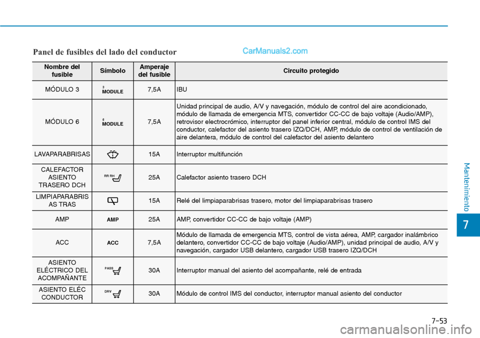 Hyundai Santa Fe 2019 Manual del propietario (in Spanish) 7-53
7
Mantenimiento
Panel de fusibles del lado del conductor
Nombre del
fusibleSímboloAmperaje
del fusibleCircuito protegido
MÓDULO 3MODULE37,5AIBU
MÓDULO 6MODULE67,5A
Unidad principal de audio, A Hyundai Santa Fe 2019 Manual del propietario (in Spanish) 7-53
7
Mantenimiento
Panel de fusibles del lado del conductor
Nombre del
fusibleSímboloAmperaje
del fusibleCircuito protegido
MÓDULO 3MODULE37,5AIBU
MÓDULO 6MODULE67,5A
Unidad principal de audio, A