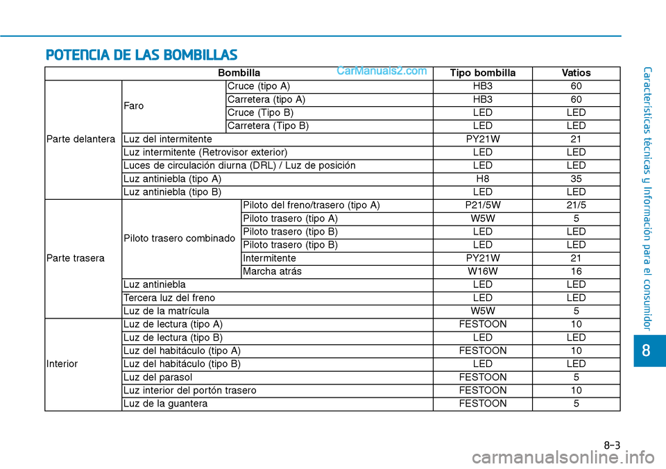 Hyundai Santa Fe 2019  Manual del propietario (in Spanish) 8
Características técnicas y Información para el consumidorPOTENCIA DE LAS BOMBILLAS
8-3
BombillaTipo bombillaVatios
Parte delantera
Faro
Cruce (tipo A)HB360
Carretera (tipo A)HB360
Cruce (Tipo B)L