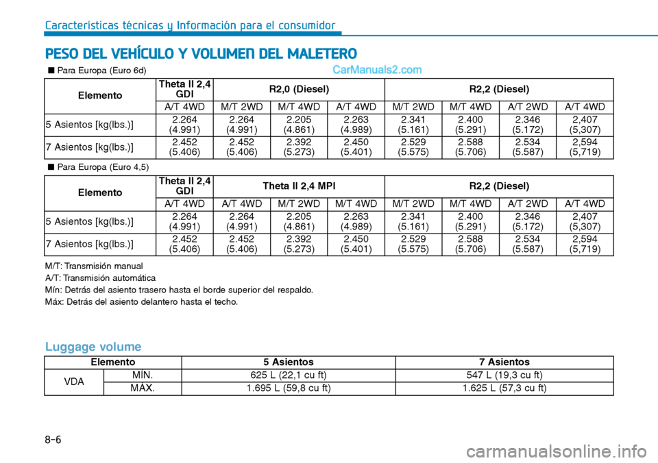 Hyundai Santa Fe 2019 Manual del propietario (in Spanish) 8-6
Características técnicas y Información para el consumidor
PESO DEL VEHÍCULO Y VOLUMEN DEL MALETERO
M/T: Transmisión manual
A/T: Transmisión automática
Mín: Detrás del asiento trasero hast Hyundai Santa Fe 2019 Manual del propietario (in Spanish) 8-6
Características técnicas y Información para el consumidor
PESO DEL VEHÍCULO Y VOLUMEN DEL MALETERO
M/T: Transmisión manual
A/T: Transmisión automática
Mín: Detrás del asiento trasero hast