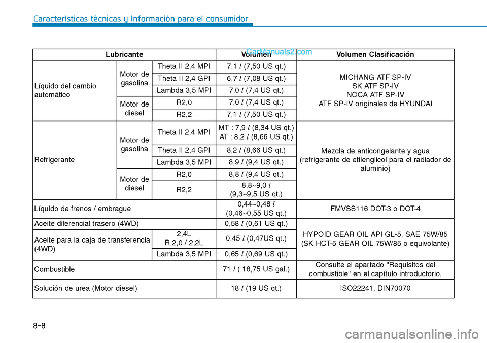 Hyundai Santa Fe 2019 Manual del propietario (in Spanish) 8-8
Características técnicas y Información para el consumidor
RefrigeranteMotor de
gasolinaTheta II 2,4 MPIMT : 7,9 l(8,34 US qt.)
AT : 8,2 l(8,66 US qt.)
Mezcla de anticongelante y agua
(refriger Hyundai Santa Fe 2019 Manual del propietario (in Spanish) 8-8
Características técnicas y Información para el consumidor
RefrigeranteMotor de
gasolinaTheta II 2,4 MPIMT : 7,9 l(8,34 US qt.)
AT : 8,2 l(8,66 US qt.)
Mezcla de anticongelante y agua
(refriger
