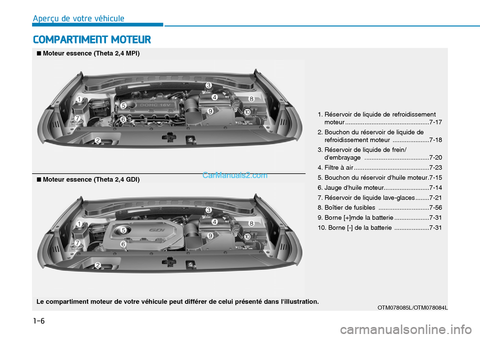 Hyundai Santa Fe 2019  Manuel du propriétaire (in French) 1-6
Aperçu de votre véhicule
COMPARTIMENT MOTEUR
1. Réservoir de liquide de refroidissement
moteur ................................................7-17
2. Bouchon du réservoir de liquide de
refroi