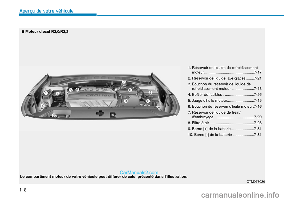 Hyundai Santa Fe 2019  Manuel du propriétaire (in French) 1-8
Aperçu de votre véhicule
1. Réservoir de liquide de refroidissement
moteur ................................................7-17
2. Réservoir de liquide lave-glaces ........7-21
3. Bouchon du r