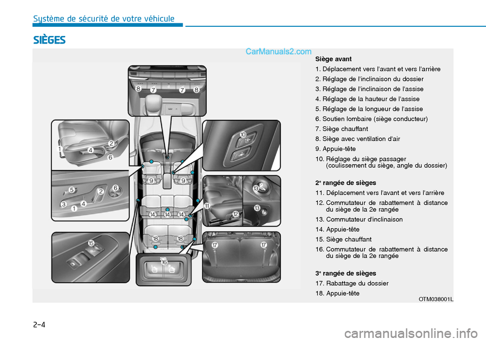 Hyundai Santa Fe 2019  Manuel du propriétaire (in French) 2-4
SIÈGES
Système de sécurité de votre véhicule 
OTM038001L
Siège avant
1. Déplacement vers lavant et vers larrière
2. Réglage de linclinaison du dossier
3. Réglage de linclinaison de l