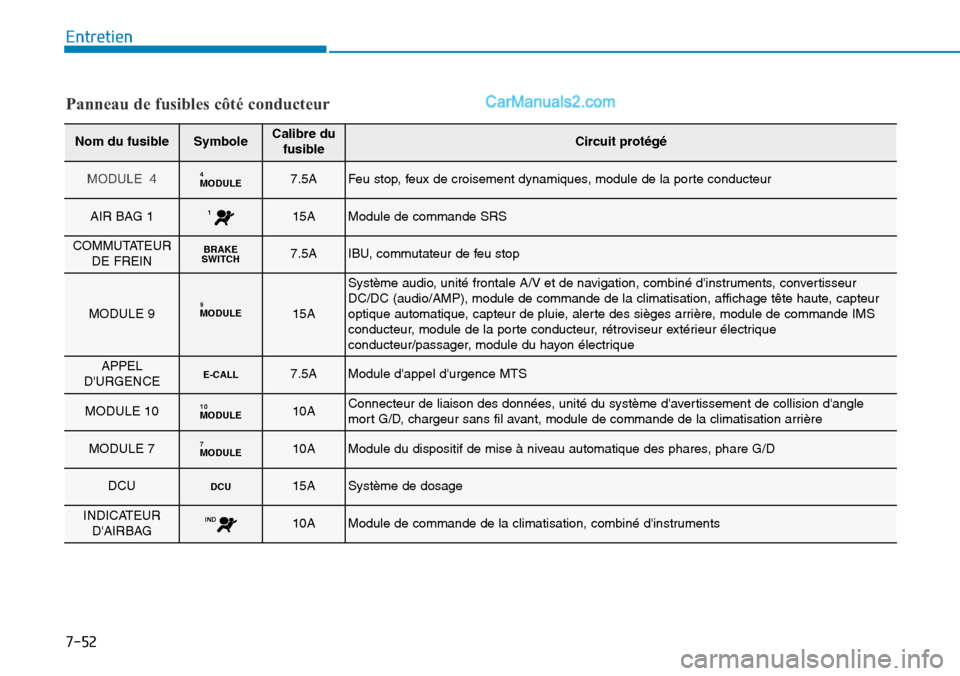 Hyundai Santa Fe 2019 Manuel du propriétaire (in French) 7-52
Entretien
Panneau de fusibles côté conducteur
Nom du fusibleSymboleCalibre du
fusibleCircuit protégé
MODULE 4MODULE47.5AFeu stop, feux de croisement dynamiques, module de la porte conducteur
Hyundai Santa Fe 2019 Manuel du propriétaire (in French) 7-52
Entretien
Panneau de fusibles côté conducteur
Nom du fusibleSymboleCalibre du
fusibleCircuit protégé
MODULE 4MODULE47.5AFeu stop, feux de croisement dynamiques, module de la porte conducteur