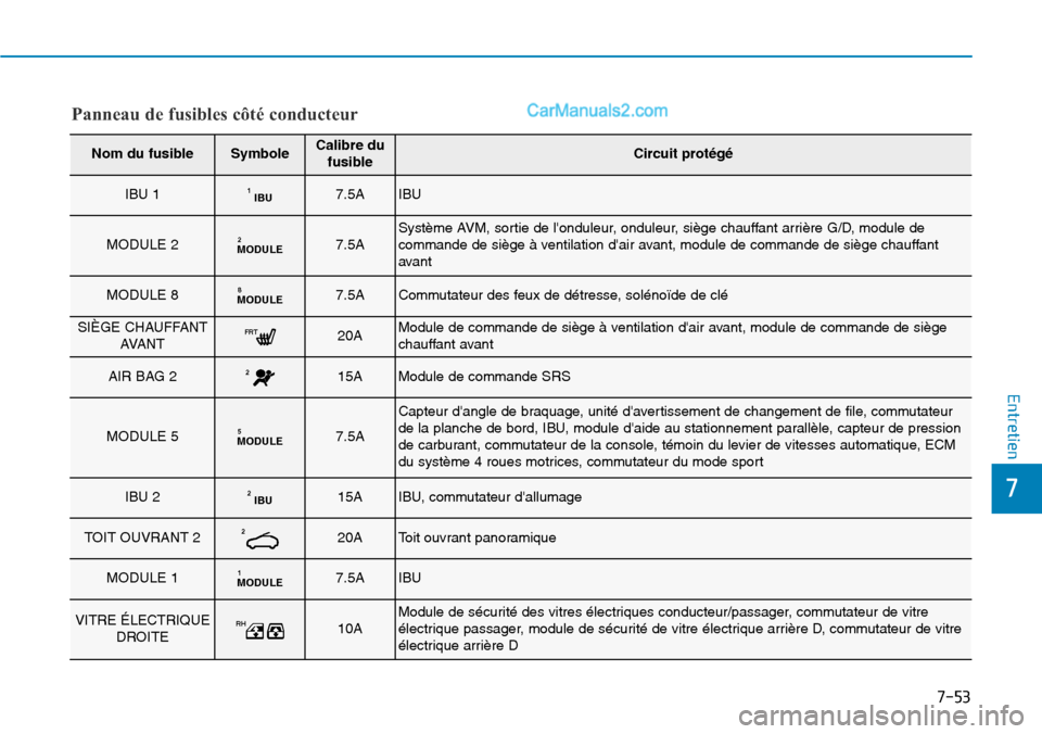 Hyundai Santa Fe 2019 Manuel du propriétaire (in French) 7-53
7
Entretien
Panneau de fusibles côté conducteur
Nom du fusibleSymboleCalibre du
fusibleCircuit protégé
IBU 1IBU17.5AIBU
MODULE 2MODULE27.5ASystème AVM, sortie de londuleur, onduleur, siège Hyundai Santa Fe 2019 Manuel du propriétaire (in French) 7-53
7
Entretien
Panneau de fusibles côté conducteur
Nom du fusibleSymboleCalibre du
fusibleCircuit protégé
IBU 1IBU17.5AIBU
MODULE 2MODULE27.5ASystème AVM, sortie de londuleur, onduleur, siège