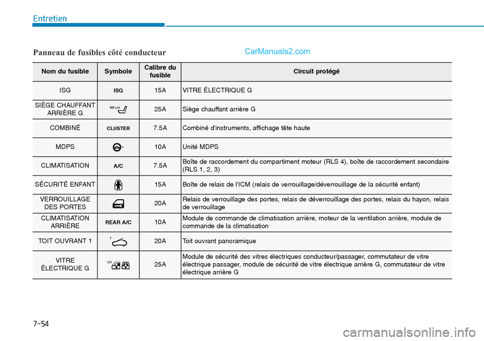 Hyundai Santa Fe 2019  Manuel du propriétaire (in French) 7-54
Entretien
Panneau de fusibles côté conducteur
Nom du fusibleSymboleCalibre du
fusibleCircuit protégé
ISGISG15AVITRE ÉLECTRIQUE G
SIÈGE CHAUFFANT
ARRIÈRE GRR LH25ASiège chauffant arrière 