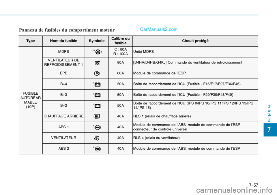 Hyundai Santa Fe 2019  Manuel du propriétaire (in French) 7-57
7
Entretien
Panneau de fusibles du compartiment moteur
TypeNom du fusibleSymboleCalibre du
fusibleCircuit protégé
FUSIBLE
AUTORÉAR
MABLE
(10P)
MDPSC/R
1C : 80A
R : 100AUnité MDPS
VENTILATEUR 