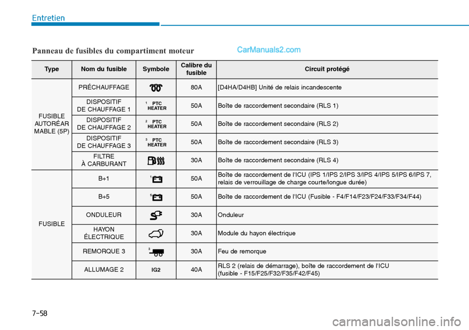 Hyundai Santa Fe 2019  Manuel du propriétaire (in French) 7-58
Entretien
Panneau de fusibles du compartiment moteur
TypeNom du fusibleSymboleCalibre du
fusibleCircuit protégé
FUSIBLE
AUTORÉAR
MABLE (5P)
PRÉCHAUFFAGE80A[D4HA/D4HB] Unité de relais incande