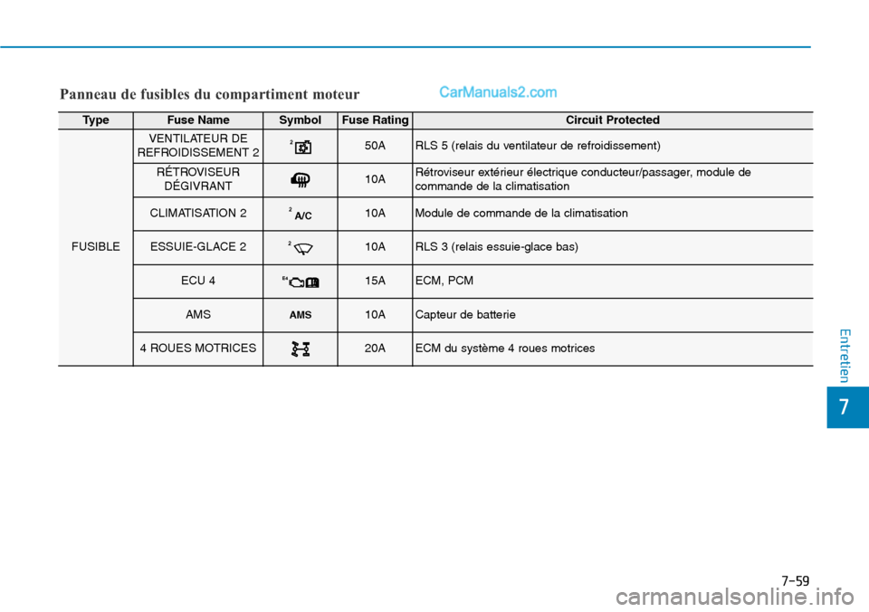 Hyundai Santa Fe 2019  Manuel du propriétaire (in French) 7-59
7
Entretien
Panneau de fusibles du compartiment moteur
TypeFuse NameSymbolFuse RatingCircuit Protected
FUSIBLE
VENTILATEUR DE
REFROIDISSEMENT 2250ARLS 5 (relais du ventilateur de refroidissement)