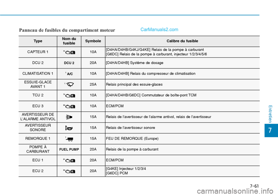 Hyundai Santa Fe 2019  Manuel du propriétaire (in French) 7-61
7
Entretien
Panneau de fusibles du compartiment moteur
TypeNom du
fusibleSymboleCalibre du fusible
CAPTEUR 1S110A[D4HA/D4HB/G4KJ/G4KE] Relais de la pompe à carburant
[G6DC] Relais de la pompe à