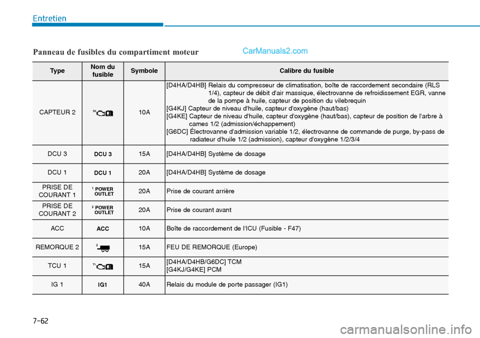 Hyundai Santa Fe 2019  Manuel du propriétaire (in French) 7-62
Entretien
TypeNom du
fusibleSymboleCalibre du fusible
CAPTEUR 2S210A
[D4HA/D4HB] Relais du compresseur de climatisation, boîte de raccordement secondaire (RLS
1/4), capteur de débit dair massi