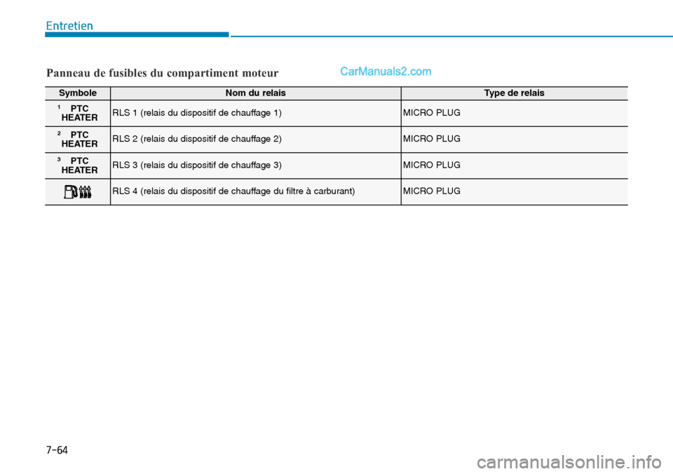 Hyundai Santa Fe 2019  Manuel du propriétaire (in French) 7-64
Entretien
Panneau de fusibles du compartiment moteur
Symbole Nom du relaisType de relais
1PTC
HEATERRLS 1 (relais du dispositif de chauffage 1)MICRO PLUG
2PTC
HEATERRLS 2 (relais du dispositif de