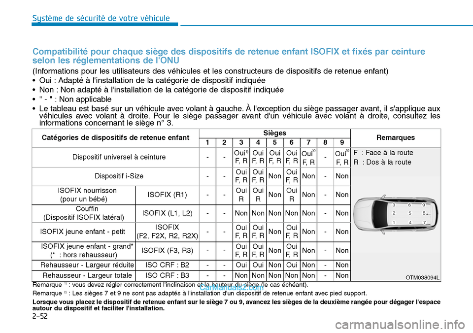 Hyundai Santa Fe 2019 Manuel du propriétaire (in French) 2-52
Système de sécurité de votre véhicule
Compatibilité pour chaque siège des dispositifs de retenue enfant ISOFIX et fixés par ceinture
selon les réglementations de lONU
(Informations pou Hyundai Santa Fe 2019 Manuel du propriétaire (in French) 2-52
Système de sécurité de votre véhicule
Compatibilité pour chaque siège des dispositifs de retenue enfant ISOFIX et fixés par ceinture
selon les réglementations de lONU
(Informations pou
