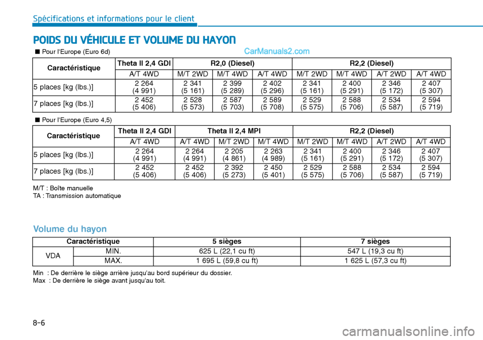 Hyundai Santa Fe 2019 Manuel du propriétaire (in French) 8-6
Spécifications et informations pour le client
POIDS DU VÉHICULE ET VOLUME DU HAYON
M/T : Boîte manuelle
TA : Transmission automatique
CaractéristiqueTheta II 2,4 GDIR2,0 (Diesel)R2,2 (Diesel)
Hyundai Santa Fe 2019 Manuel du propriétaire (in French) 8-6
Spécifications et informations pour le client
POIDS DU VÉHICULE ET VOLUME DU HAYON
M/T : Boîte manuelle
TA : Transmission automatique
CaractéristiqueTheta II 2,4 GDIR2,0 (Diesel)R2,2 (Diesel)