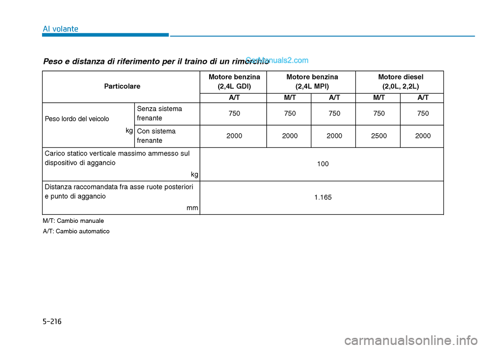 Hyundai Santa Fe 2019  Manuale del proprietario (in Italian) 5-216
Al volante
Peso e distanza di riferimento per il traino di un rimorchio
M/T: Cambio manuale
A/T: Cambio automatico
ParticolareMotore benzina 
(2,4L GDI)
Motore benzina (2,4L MPI)Motore diesel(2,