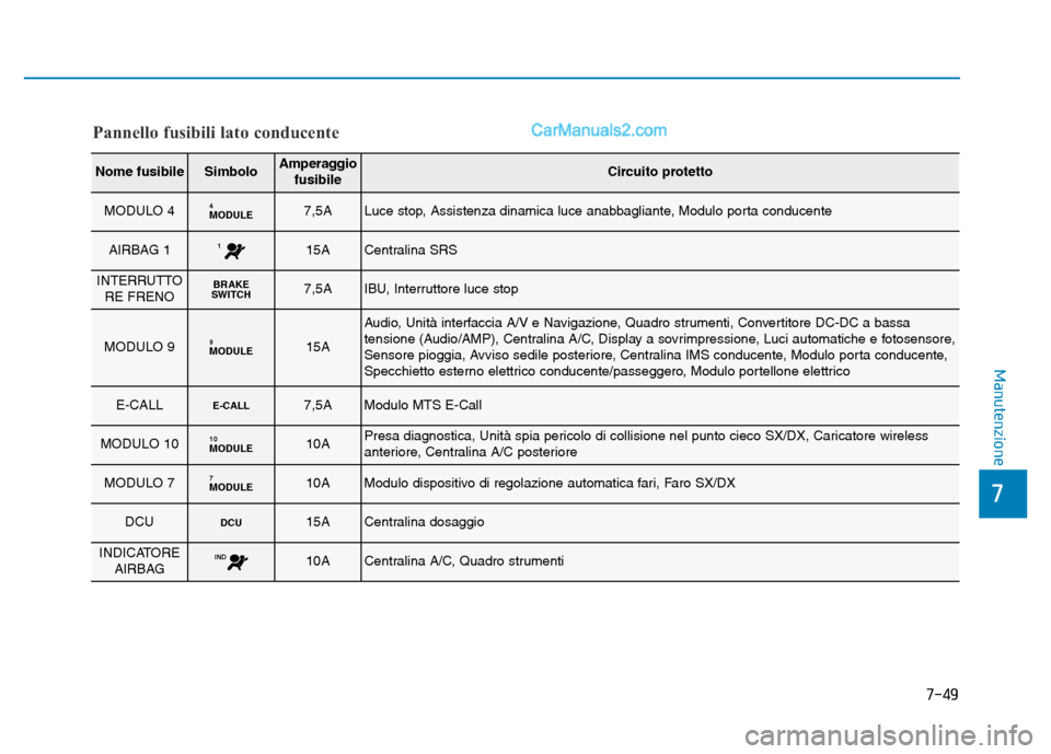 Hyundai Santa Fe 2019  Manuale del proprietario (in Italian) 7-49
7
Manutenzione
Pannello fusibili lato conducente
Nome fusibileSimboloAmperaggiofusibileCircuito protetto
MODULO 4MODULE47,5ALuce stop, Assistenza dinamica luce anabbagliante, Modulo porta conduce