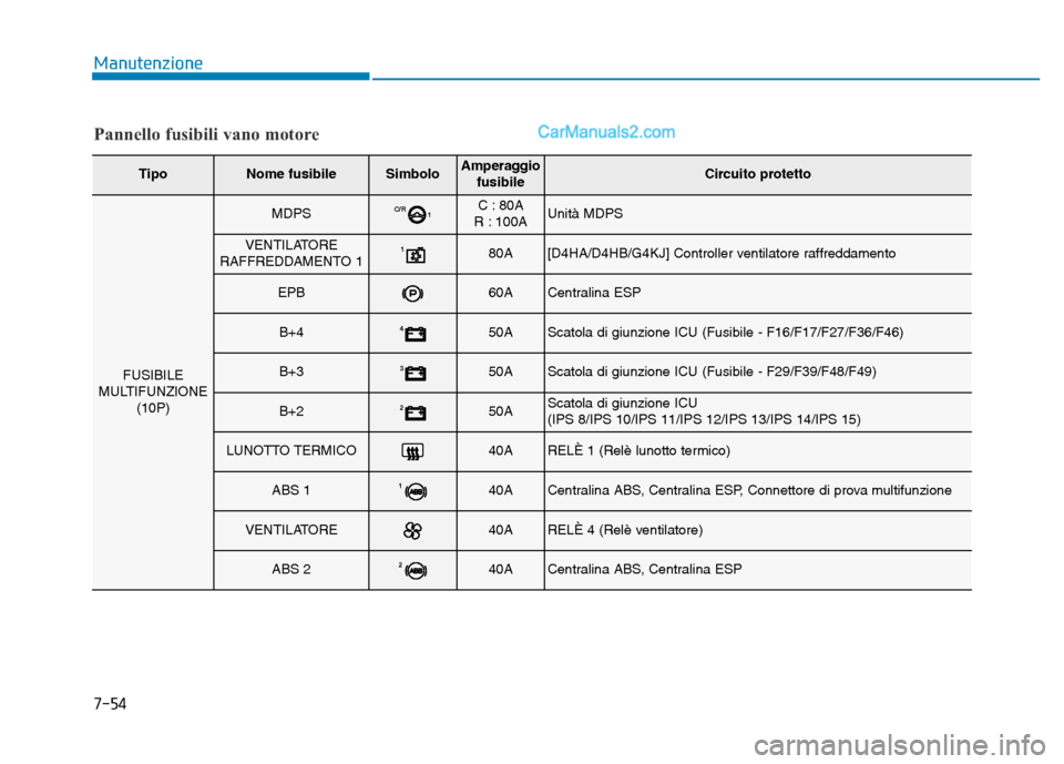 Hyundai Santa Fe 2019  Manuale del proprietario (in Italian) 7-54
Manutenzione
Pannello fusibili vano motore
TipoNome fusibileSimboloAmperaggiofusibileCircuito protetto
FUSIBILE
MULTIFUNZIONE (10P)
MDPSC/R 1C : 80A
R : 100AUnità MDPS
VENTILATORE
RAFFREDDAMENTO