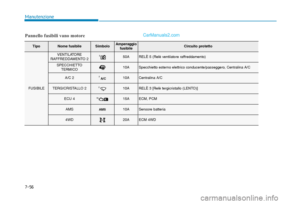 Hyundai Santa Fe 2019  Manuale del proprietario (in Italian) 7-56
Manutenzione
TipoNome fusibileSimboloAmperaggiofusibileCircuito protetto
FUSIBILE
VENTILATORE
RAFFREDDAMENTO 2250ARELÈ 5 (Relè ventilatore raffreddamento)
SPECCHIETTO TERMICO10ASpecchietto este