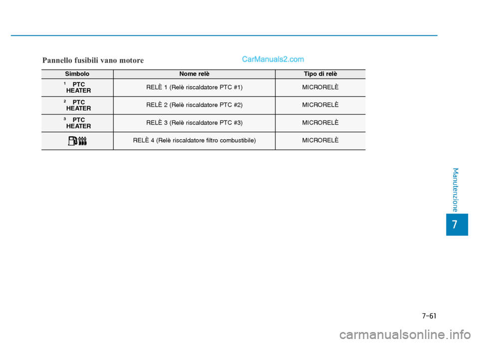 Hyundai Santa Fe 2019  Manuale del proprietario (in Italian) 7-61
7
Manutenzione
Pannello fusibili vano motore
Simbolo Nome relèTipo di relè
1PTC
HEATERRELÈ 1 (Relè riscaldatore PTC #1)MICRORELÈ
2PTC
HEATERRELÈ 2 (Relè riscaldatore PTC #2)MICRORELÈ
3PTC