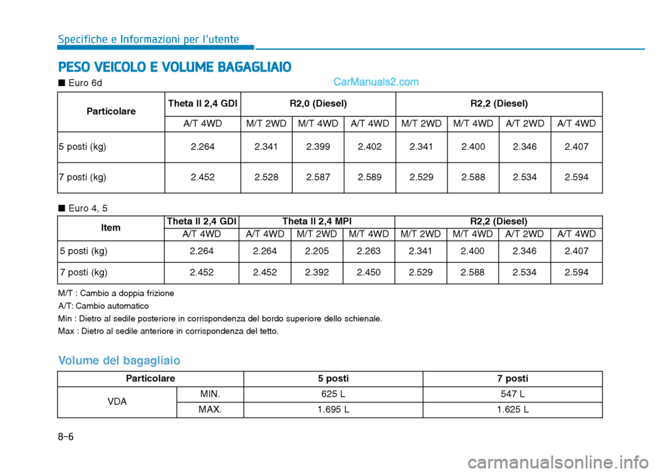 Hyundai Santa Fe 2019  Manuale del proprietario (in Italian) 8-6
Specifiche e Informazioni per lutente
PESO VEICOLO E VOLUME BAGAGLIAIO
M/T : Cambio a doppia frizione
A/T: Cambio automatico
Min : Dietro al sedile posteriore in corrispondenza del bordo superior