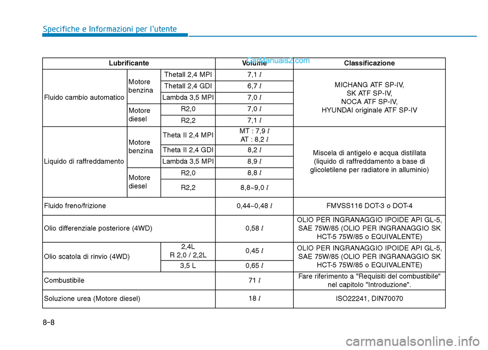 Hyundai Santa Fe 2019  Manuale del proprietario (in Italian) 8-8
Specifiche e Informazioni per lutente
LubrificanteVolumeClassificazione
Fluido cambio automatico Motore
benzinaThetall 2,4 MPI
7,1 
l
MICHANG ATF SP-IV,SK ATF SP-IV,
NOCA ATF SP-IV,
HYUNDAI origi
