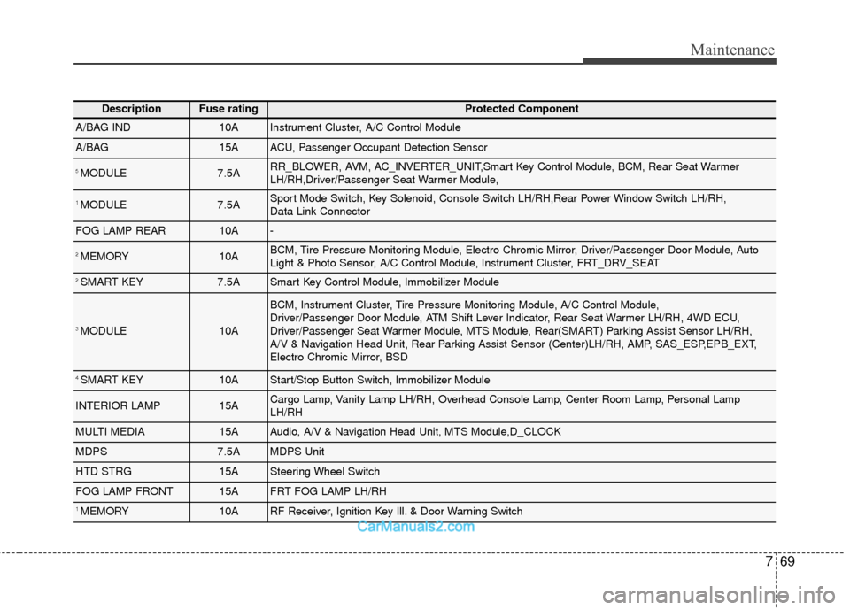 Hyundai Santa Fe 2018 Owners Manual 769
Maintenance
DescriptionFuse ratingProtected Component
A/BAG IND10AInstrument Cluster, A/C Control Module
A/BAG15AACU, Passenger Occupant Detection Sensor
5 MODULE7.5ARR_BLOWER, AVM, AC_INVERTER_UN Hyundai Santa Fe 2018 Owners Manual 769
Maintenance
DescriptionFuse ratingProtected Component
A/BAG IND10AInstrument Cluster, A/C Control Module
A/BAG15AACU, Passenger Occupant Detection Sensor
5 MODULE7.5ARR_BLOWER, AVM, AC_INVERTER_UN