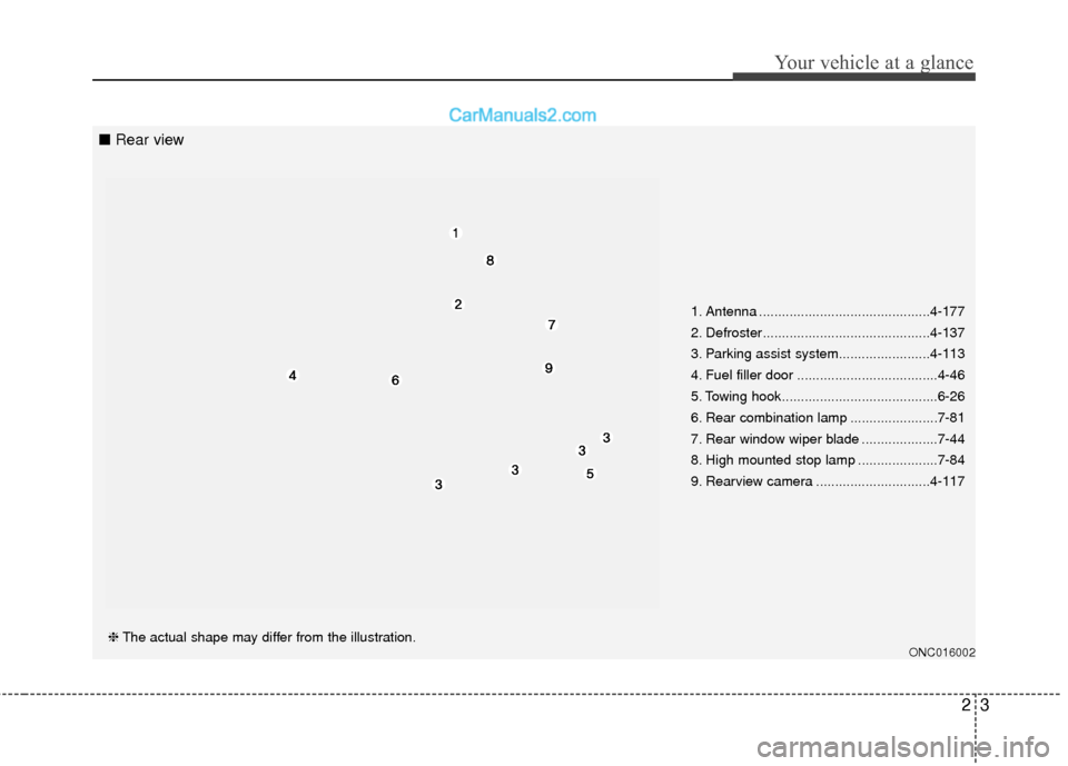 Hyundai Santa Fe 2017  Owners Manual 23
Your vehicle at a glance
1. Antenna .............................................4-177
2. Defroster............................................4-137
3. Parking assist system........................
