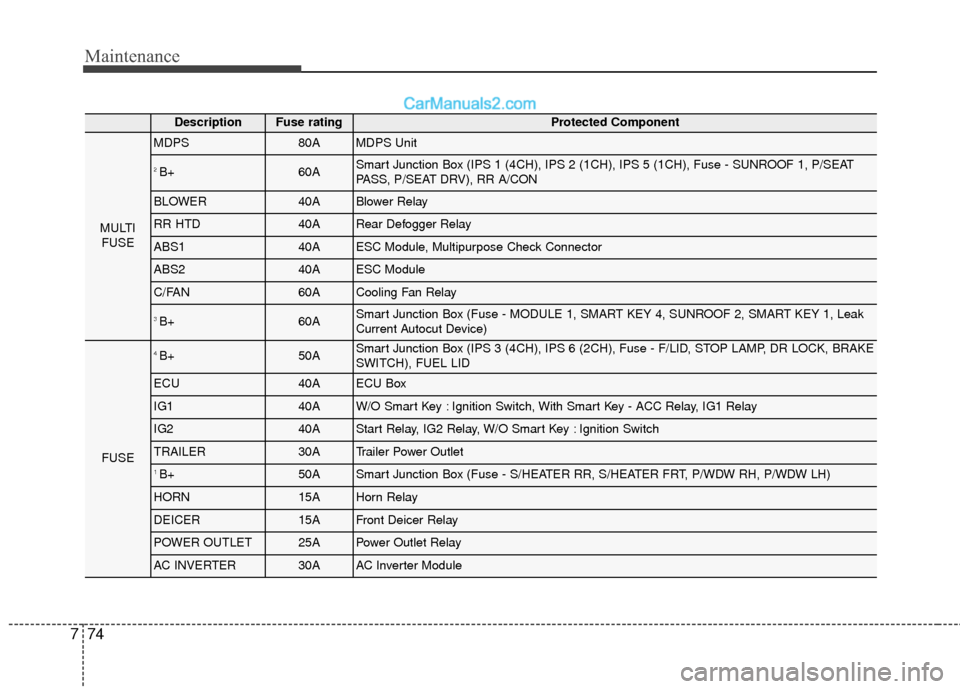 Hyundai Santa Fe 2017  Owners Manual Maintenance
74
7
DescriptionFuse ratingProtected Component
MULTI
FUSE
MDPS80AMDPS Unit
2 B+60ASmart Junction Box (IPS 1 (4CH), IPS 2 (1CH), IPS 5 (1CH), Fuse - SUNROOF 1, P/SEAT
PASS, P/SEAT DRV), RR 