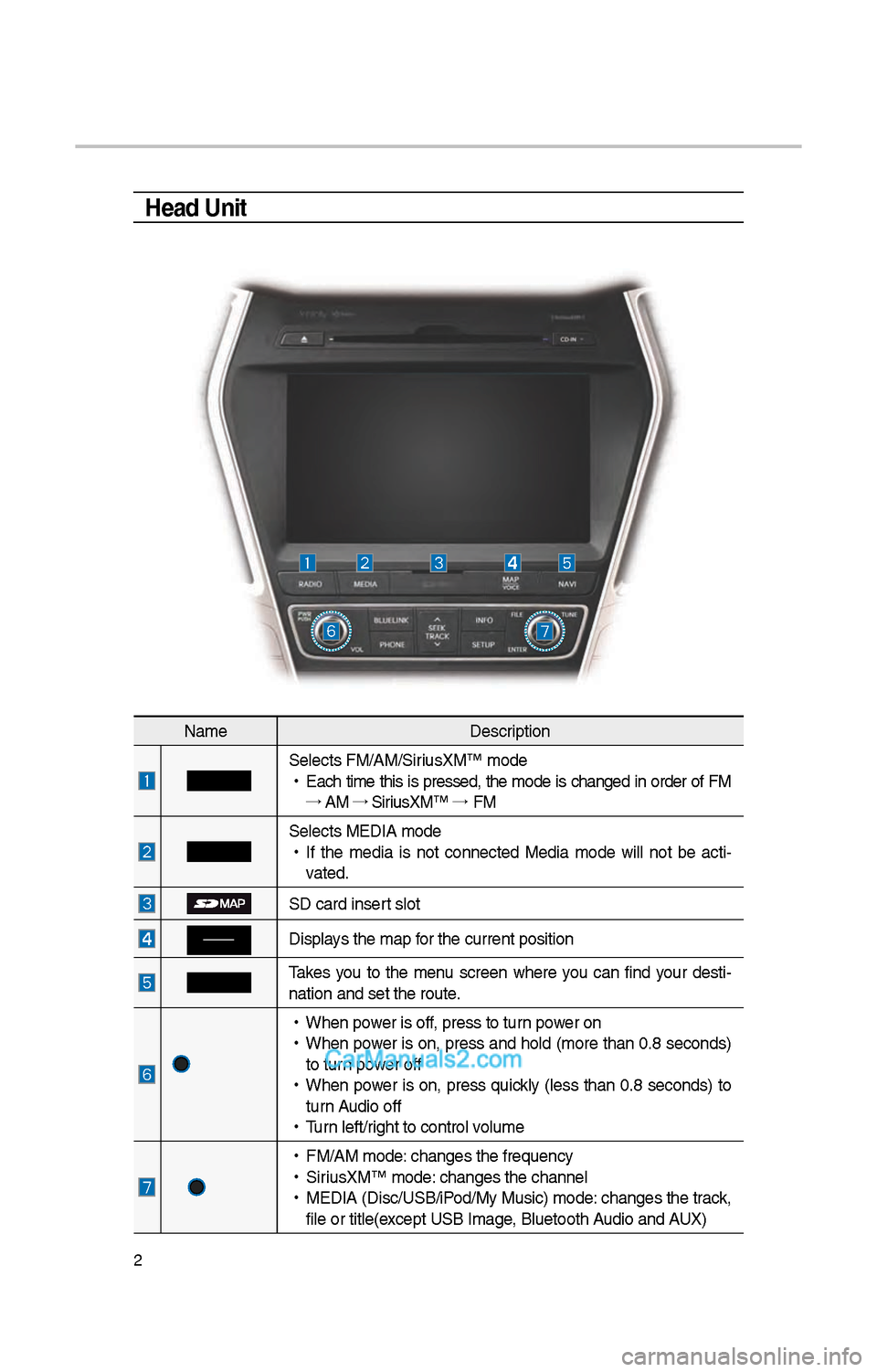 Hyundai Santa Fe 2017  Car Multimedia System \f
Head Unit
NameDescription
Selects FM/AM/SiriusXM™ mode
 
•
Eac\b  time  t\bis  is  pressed,  t\be  mode  is  c\banged  in  order  of  FM 
→ AM  →
 SiriusXM™  → 
FM
Selects MEDIA mode
 
